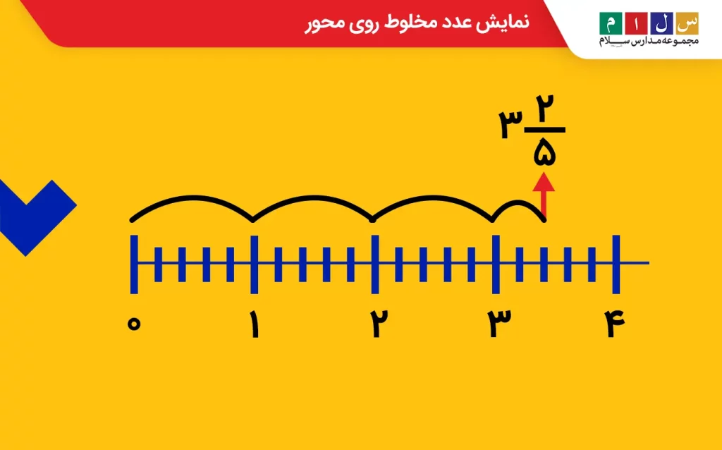 نمایش عدد مخلوط روی محور