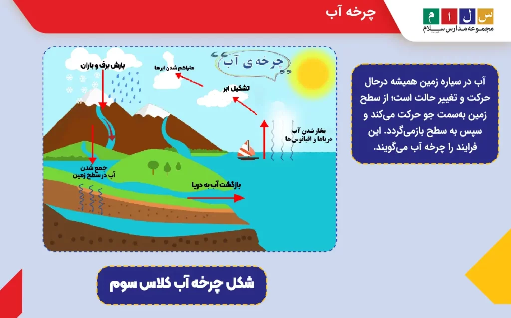 چرخه آب با توضیحات