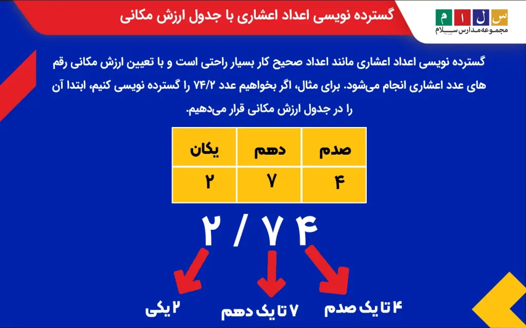 گسترده نویسی اعداد اعشاری با جدول ارزش مکانی

