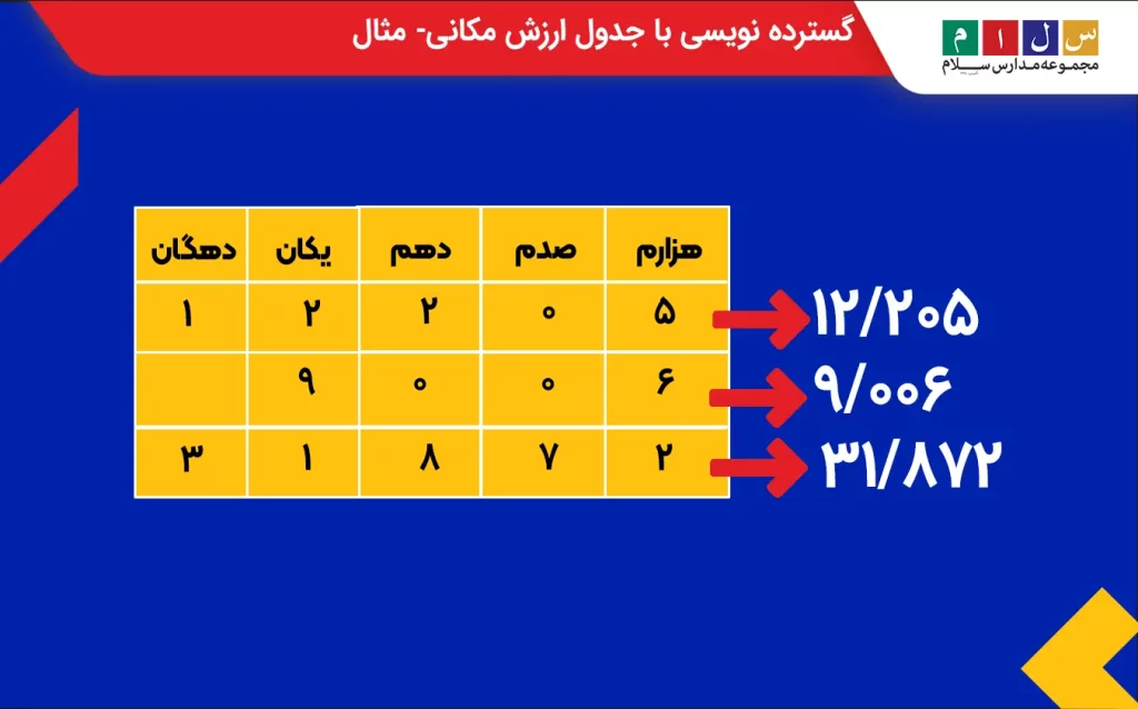 گسترده نویسی با جدول ارزش مکانی همراه مثال