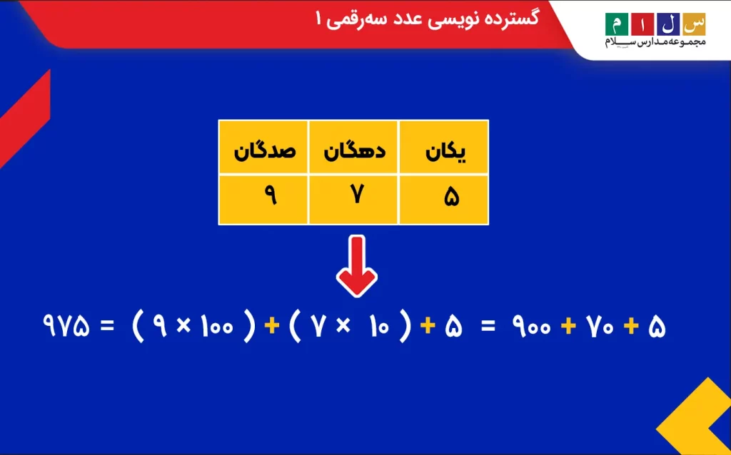 گسترده نویسی عدد سه رقمی