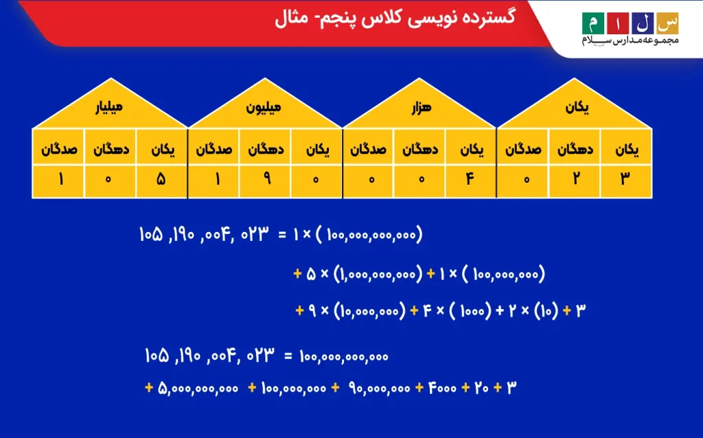 گسترده نویسی کلاس پنجم با مثال 