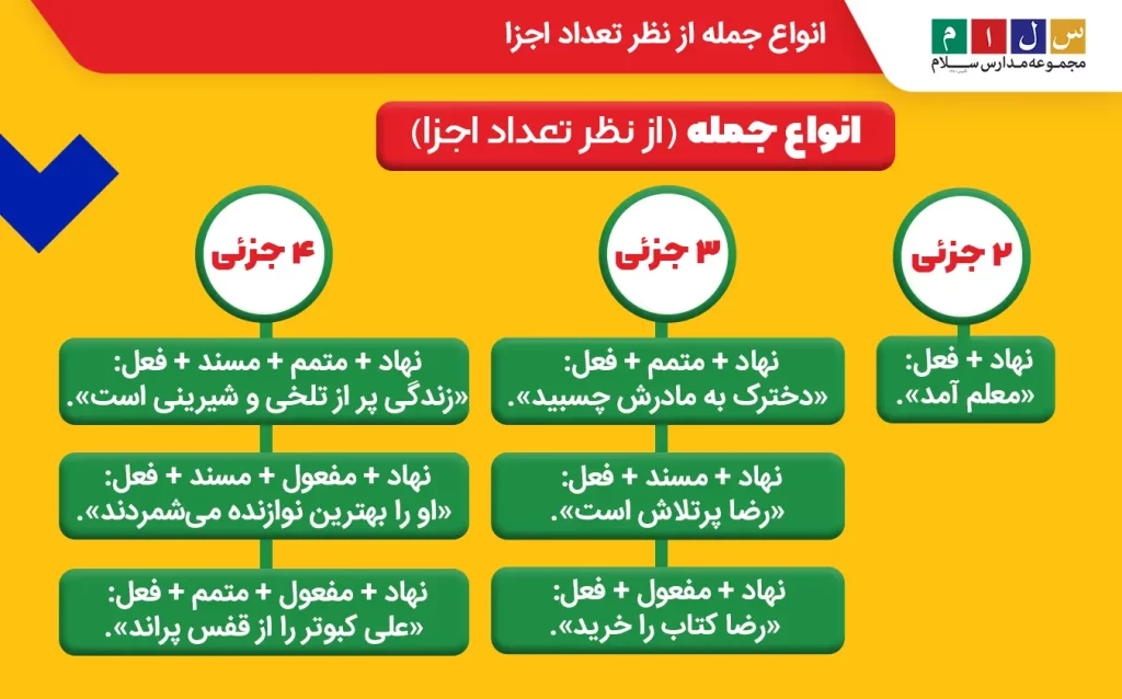 بررسی انواع جمله از نظر تعداد اجزا