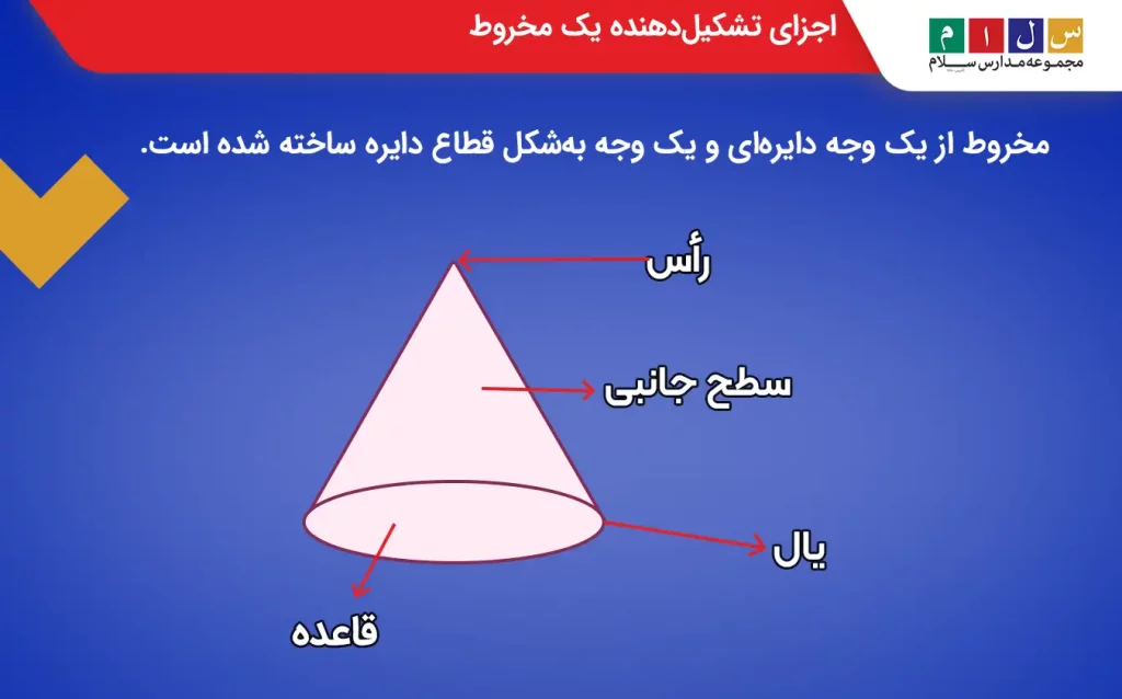 تصویر یک مخروط با اجزای تشکیل دهنده آن