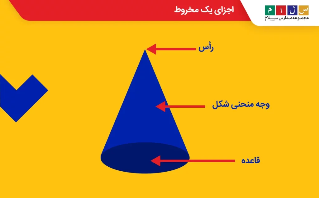 اجزای یک مخروط