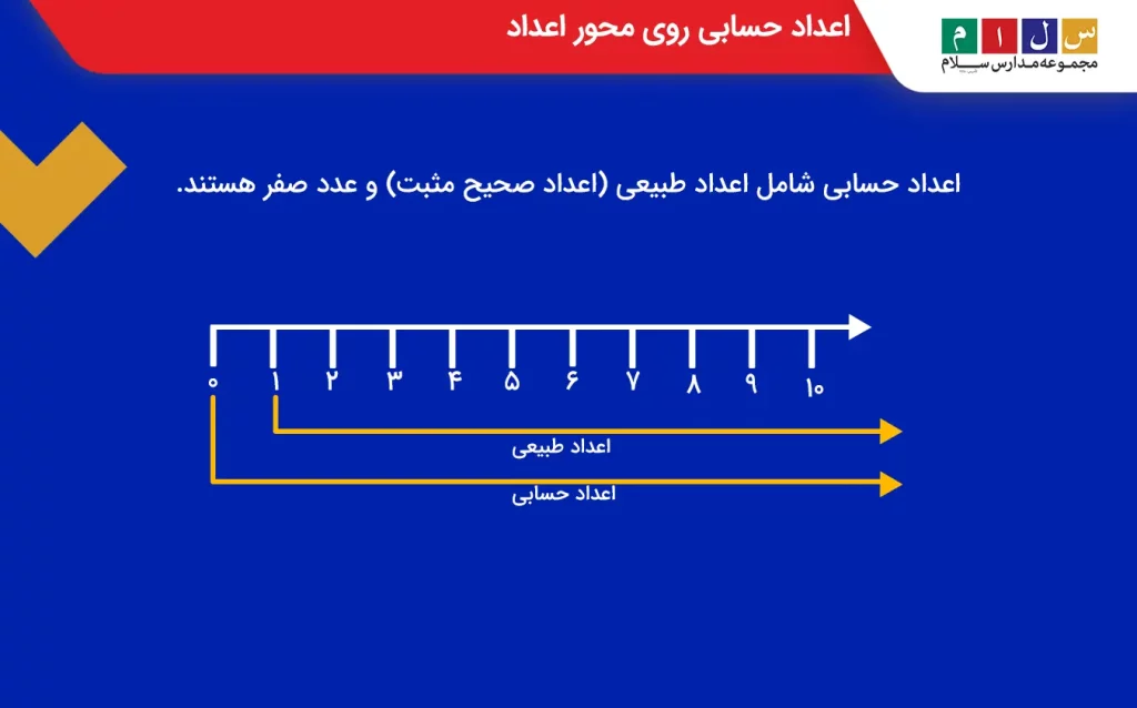 نمایش اعداد حسابی روی محور اعداد