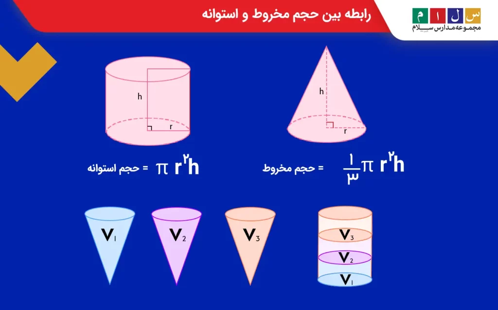 رابطه بین حجم مخروط و استوانه