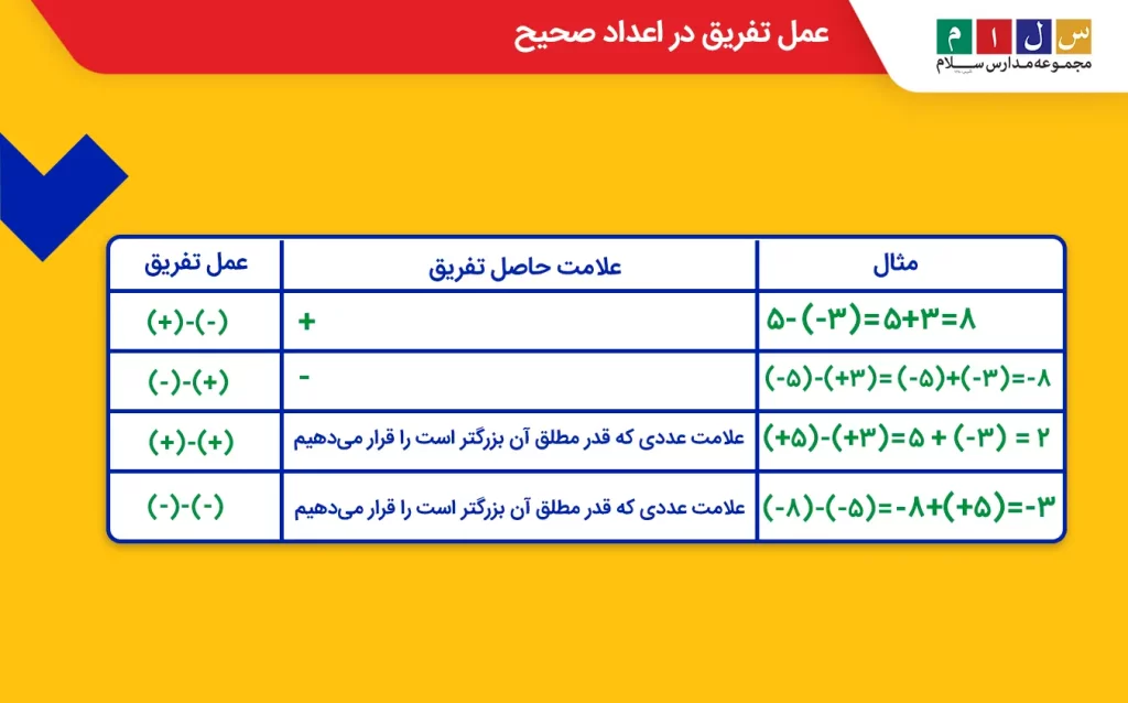 جدول عمل تفریق در اعداد صحیح