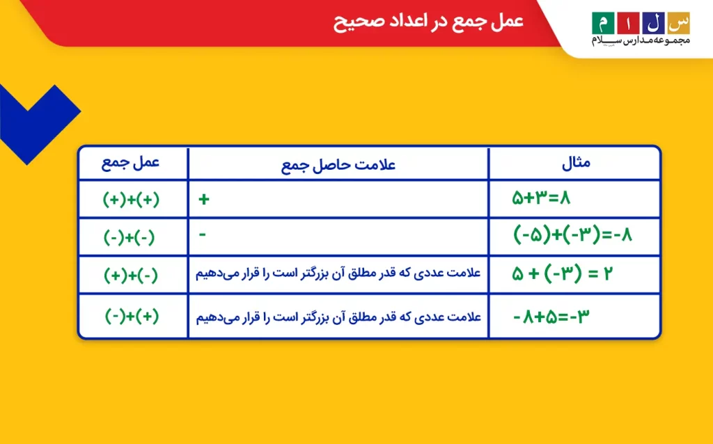 جدول عمل جمع در اعداد صحیح