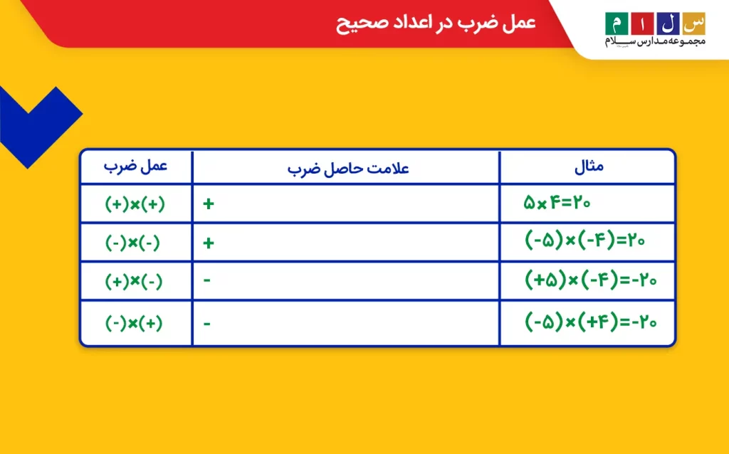 جدول عمل ضرب در اعداد صحیح