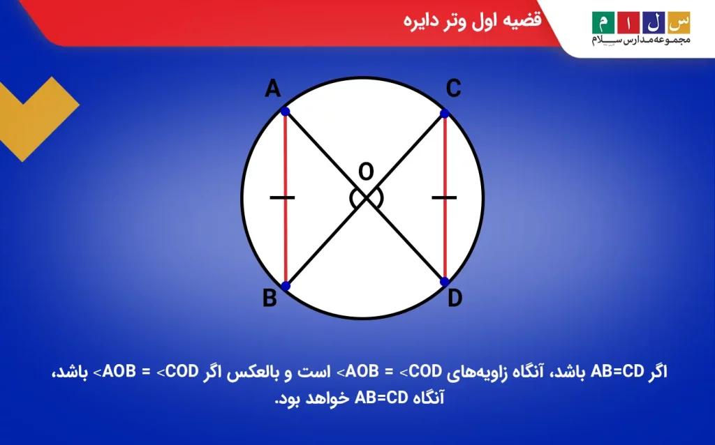 قضیه اول وتر دایره با شکل