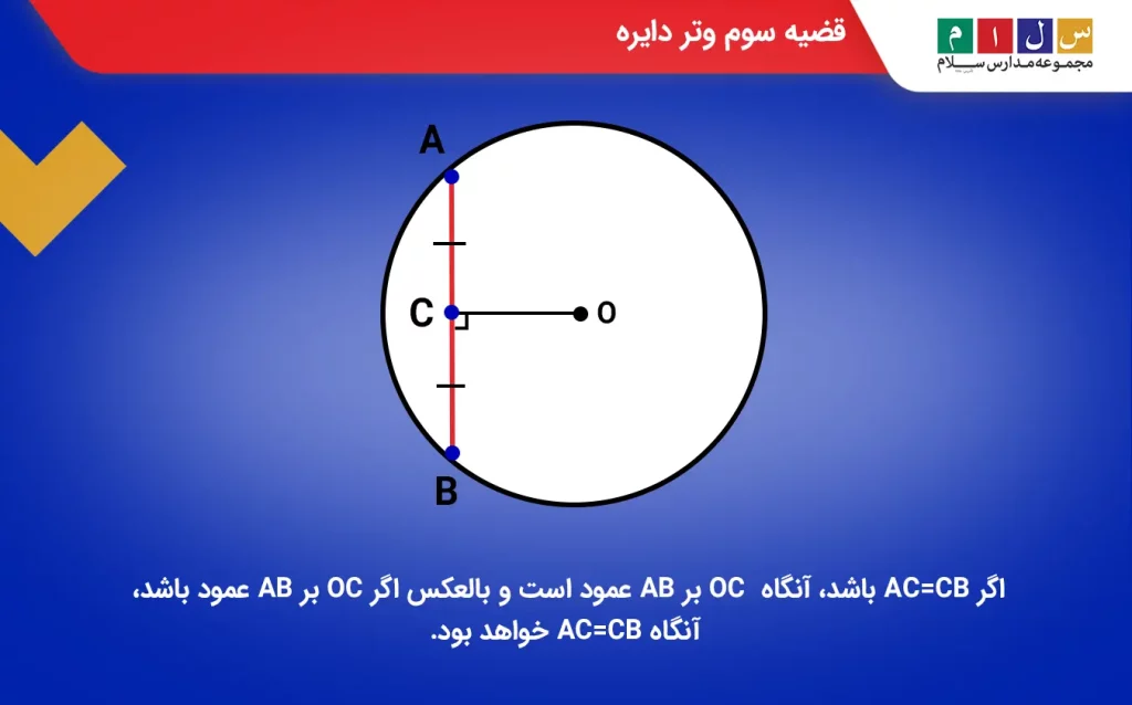 قضیه سوم وتر دایره با شکل