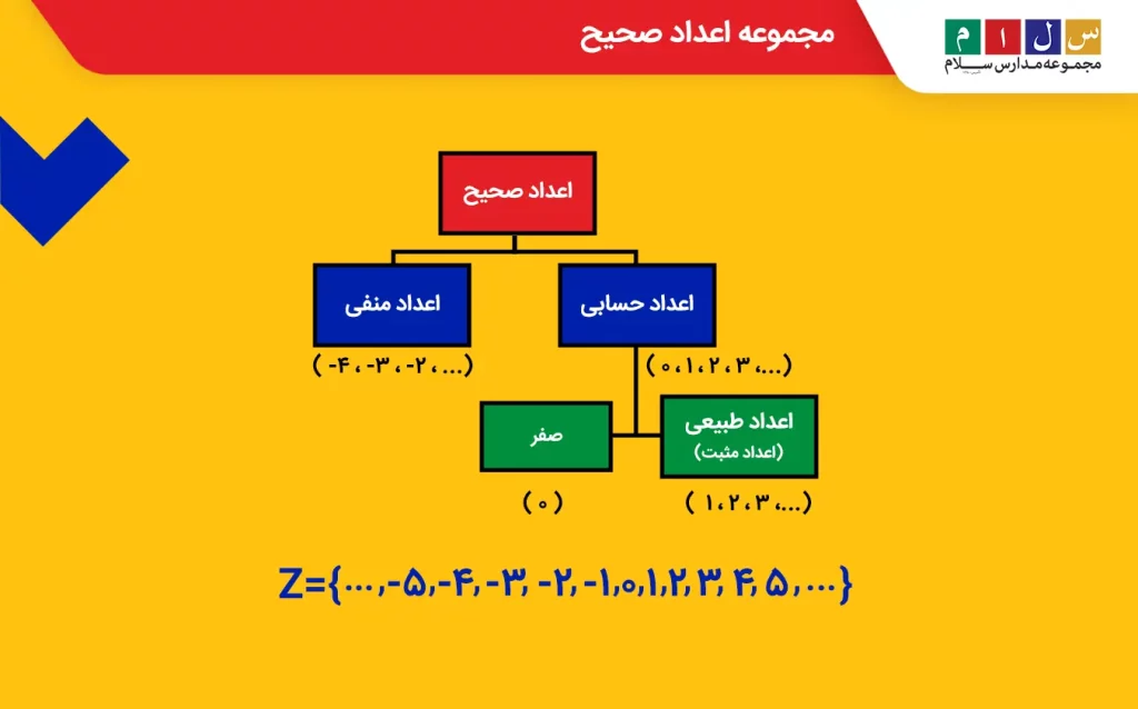 مجموعه اعداد صحیح