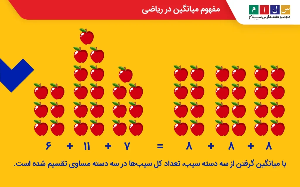 مفهوم میانگین با شکل