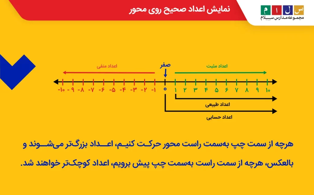 نمایش اعداد صحیح روی محور