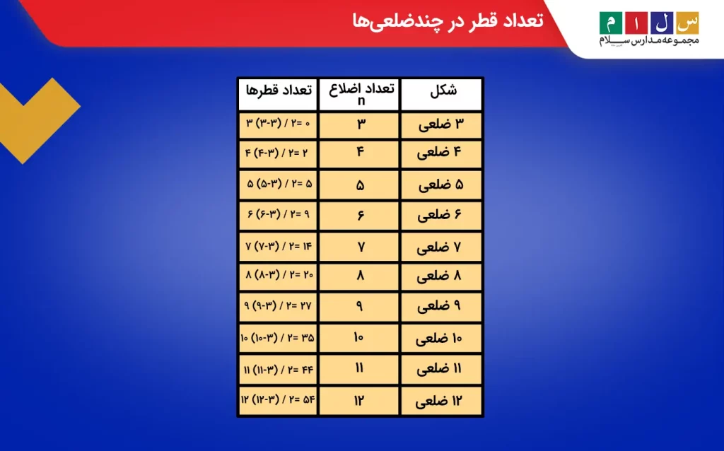 جدول تعداد قطر در چندضلعی ها