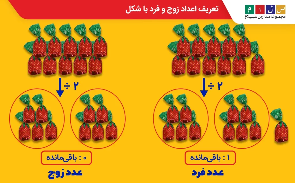  تعریف اعداد زوج و فرد با شکل
