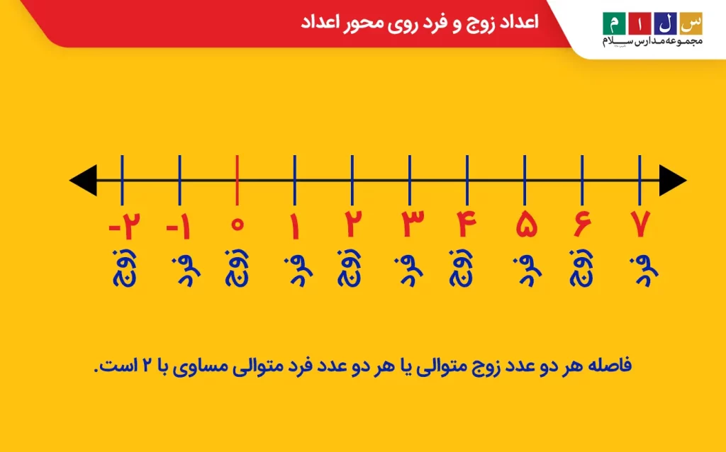  اعداد زوج و فرد متوالی وی محور اعداد
