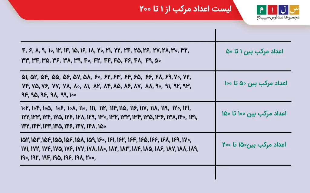  لیست اعداد مرکب از ۱ تا ۲۰۰