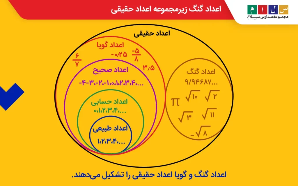 اعداد گنگ و گویا زیرمجموعه اعداد حقیقی اند
