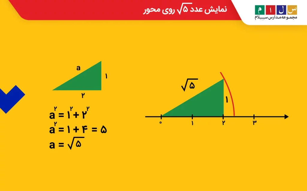 نمایش عدد ۵√ روی محور
