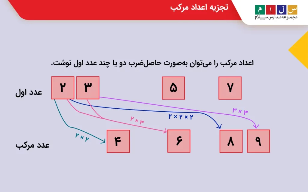 تجزیه اعداد مرکب