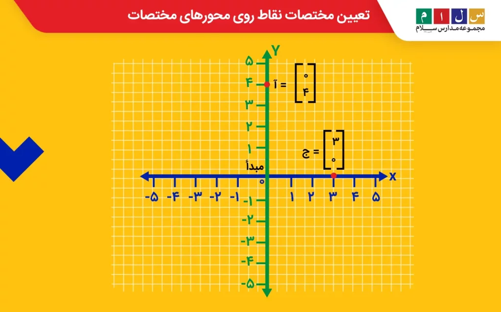 تعیین مختصات نقاط روی محورهای مختصات
