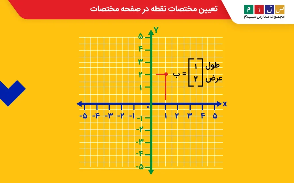 تعیین مختصات نقطه در صفحه مختصات