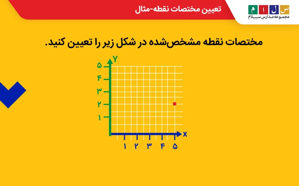  تعیین مختصات نقطه-مثال
