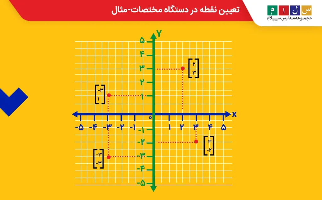 تعیین نقطه در دستگاه مختصات-مثال
