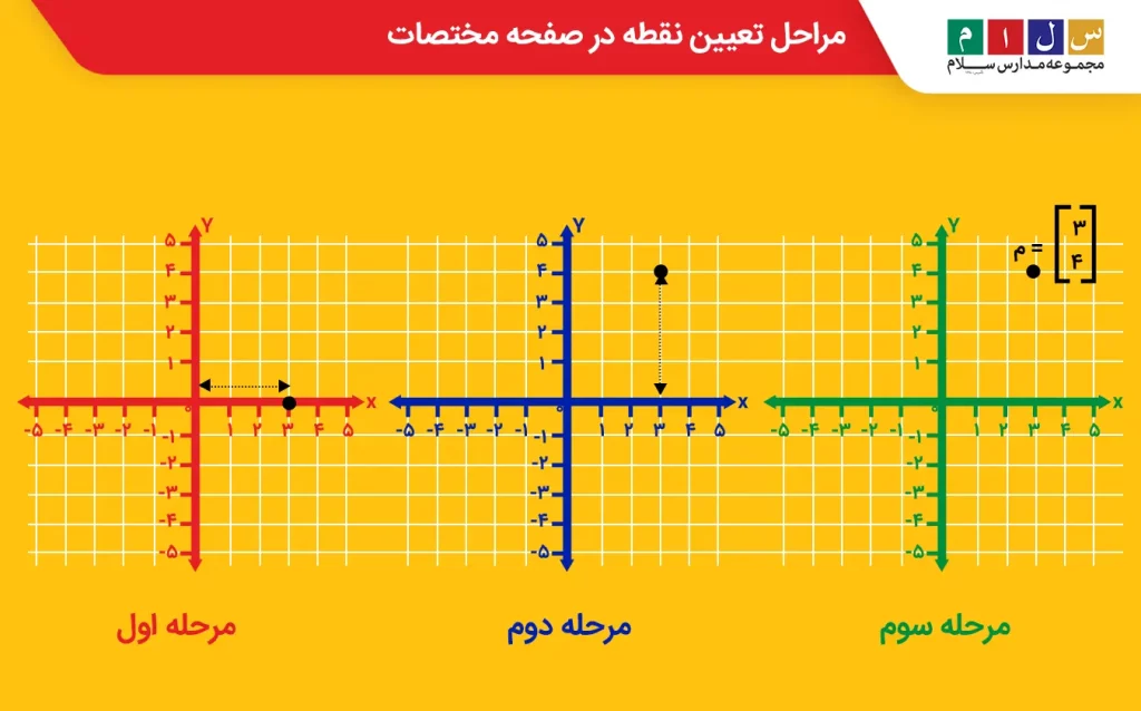 مراحل تعیین نقطه در صفحه مختصات
