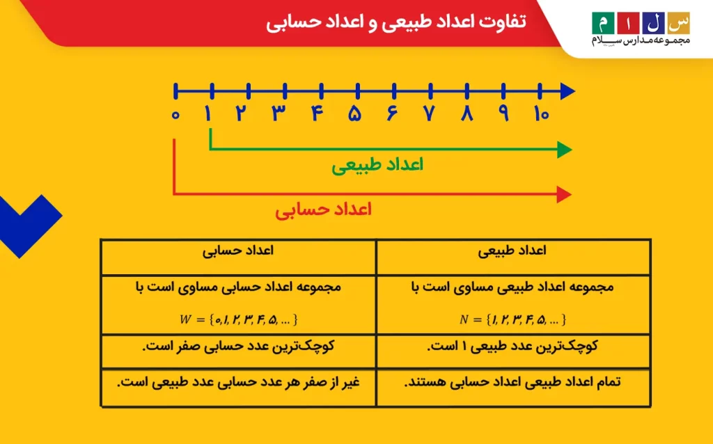  تفاوت اعداد طبیعی و اعداد حسابی