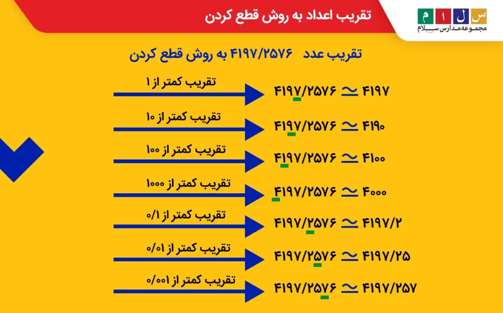 مثال تقریب اعداد به روش قطع کردن