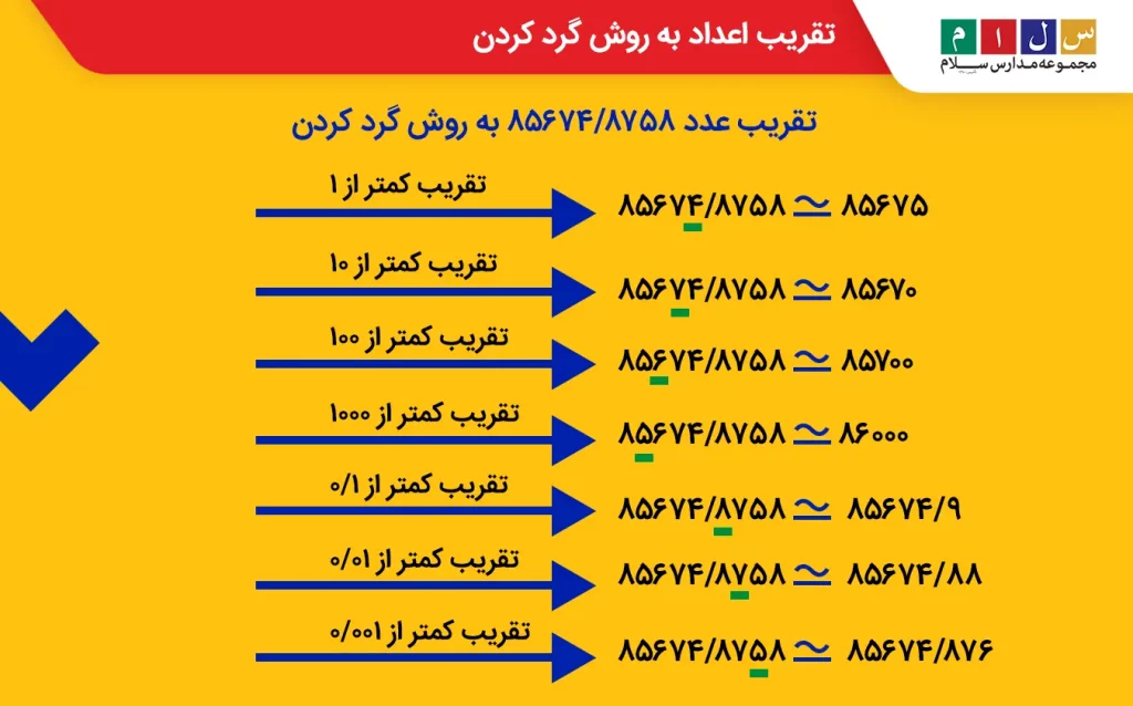 مثال تقریب اعداد به روش گرد کردن

