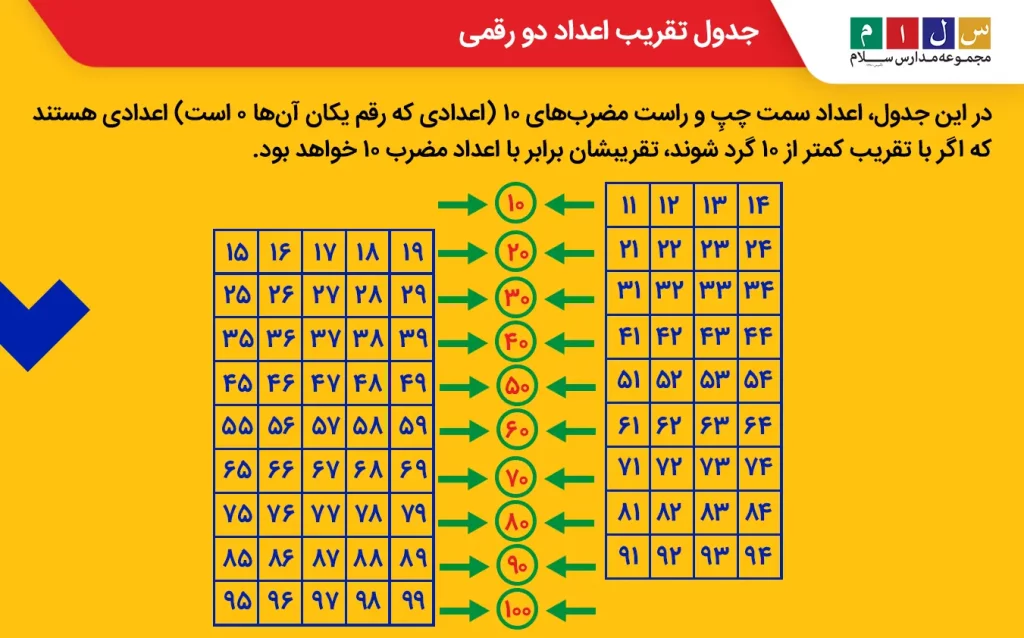 جدول تقریب اعداد دو رقمی
