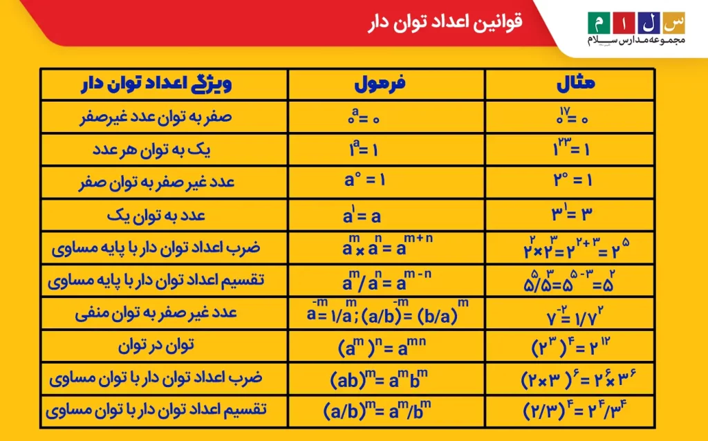 قوانین اعداد توان دار