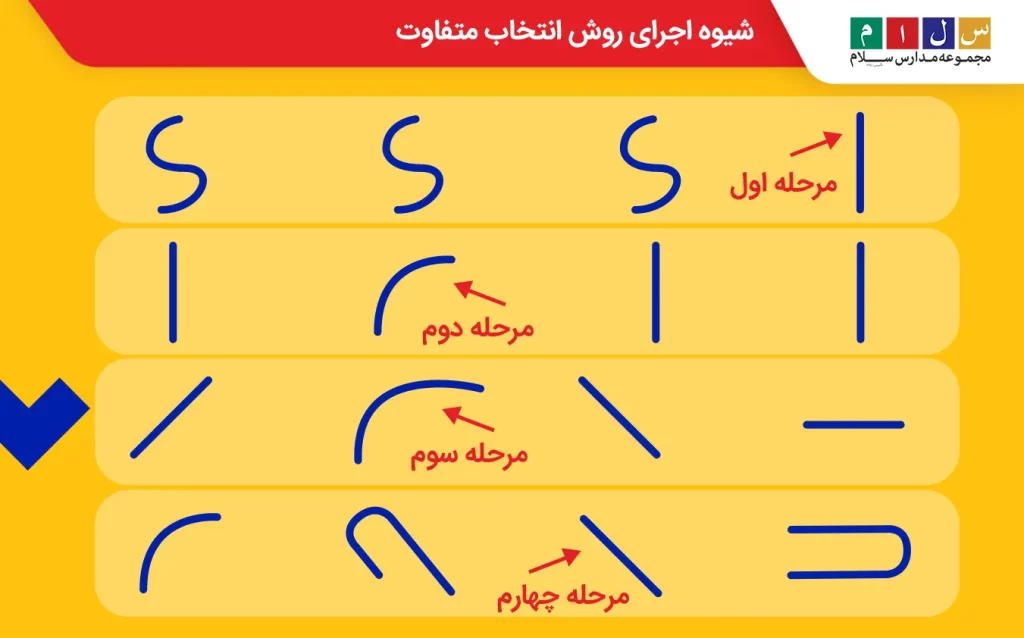 روش انتخاب متفاوت؛ بهترین روش آموزش ریاضی به کودکان کم توان ذهنی
