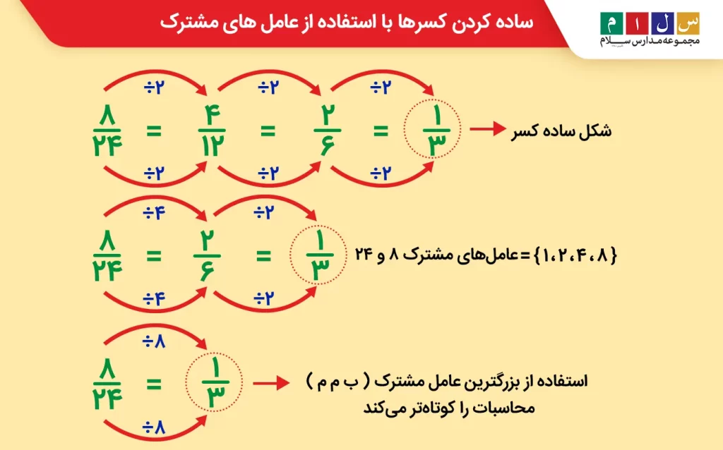 ساده کردن کسرها با استفاده از بزرگترین مقسوم علیه مشترک
