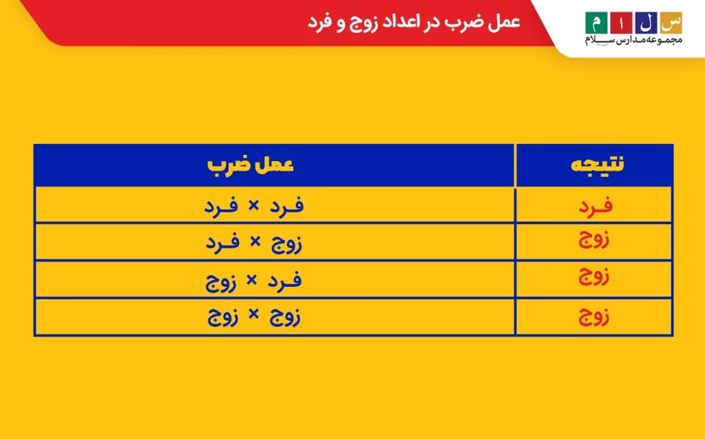 عمل ضرب در اعداد زوج و فرد