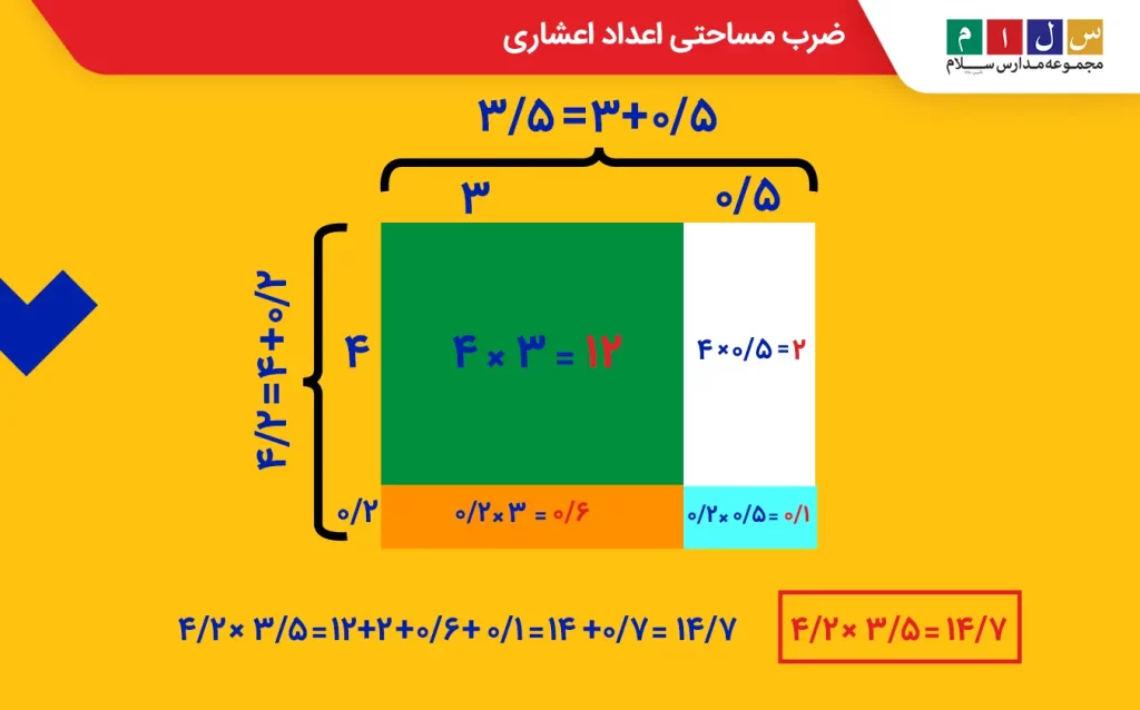 ضرب مساحتی اعداد اعشاری