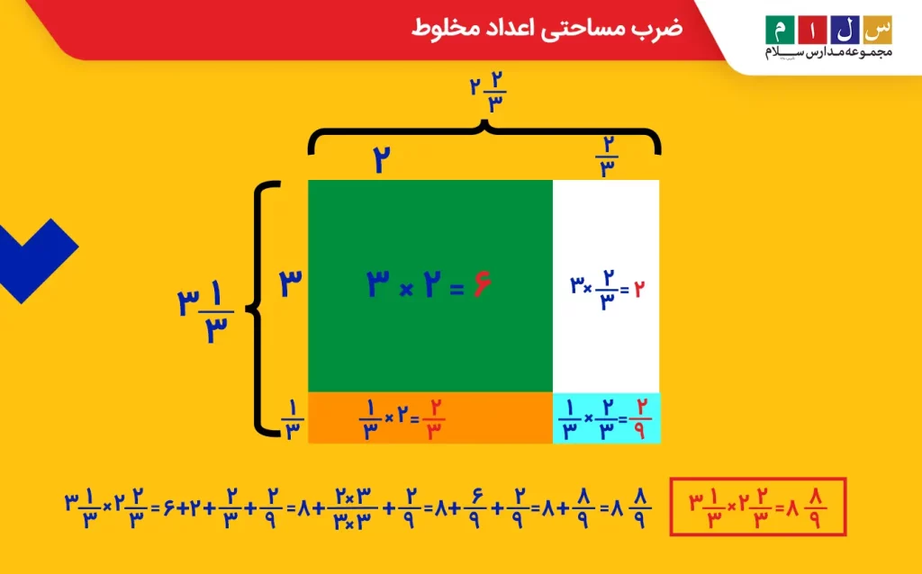 ضرب مساحتی اعداد مخلوط