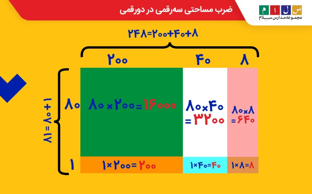 ضرب مساحتی سه رقمی در دورقمی