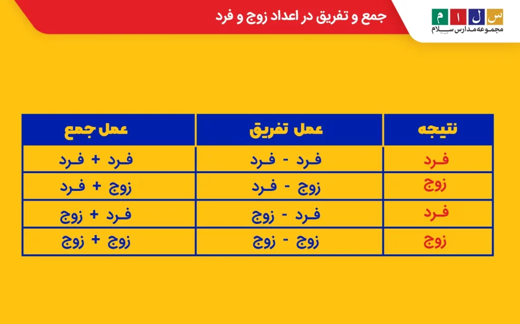 ویژگی‌های جمع و تفریق اعداد زوج و فرد