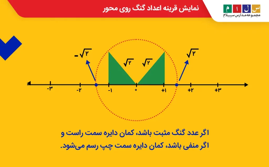 نمایش قرینه اعداد گنگ روی محور
