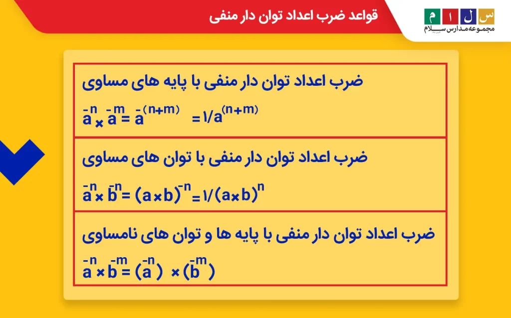 قاعده ضرب اعداد منفی توان دار