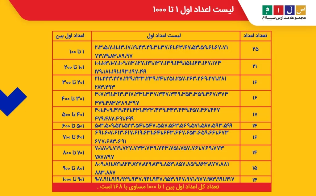 لیست اعداد اول ۱ تا ۱۰۰۰