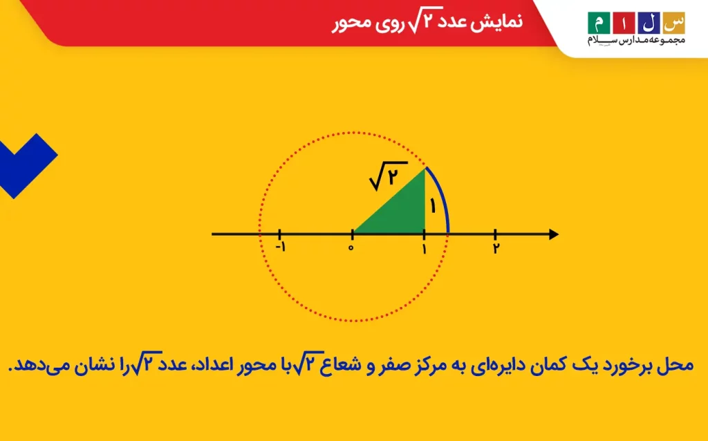 نمایش عدد۲√ روی محور