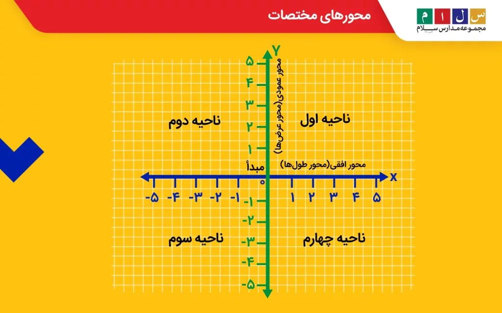 محورهای مختصات 
