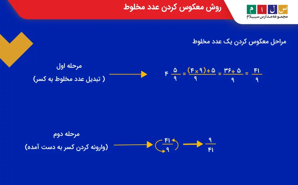 روش معکوس کردن عدد مخلوط