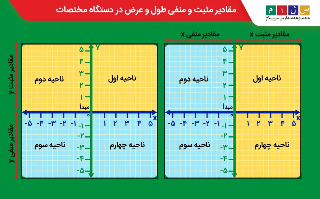  مقادیر مثبت و منفی طول و عرض در دستگاه مختصات
